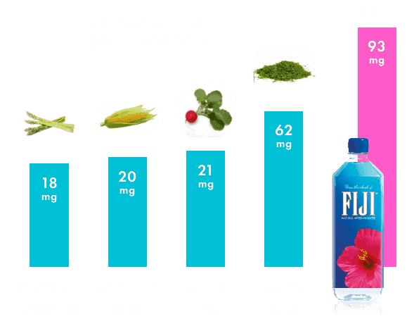 シリカ摂取量比較表